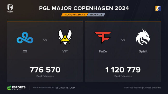 Have you strapped in your seatbelts? Because we're about to embark on an exhilarating journey through the electrifying quarterfinals of the PGL Major Copenhagen 2024 Viewer.