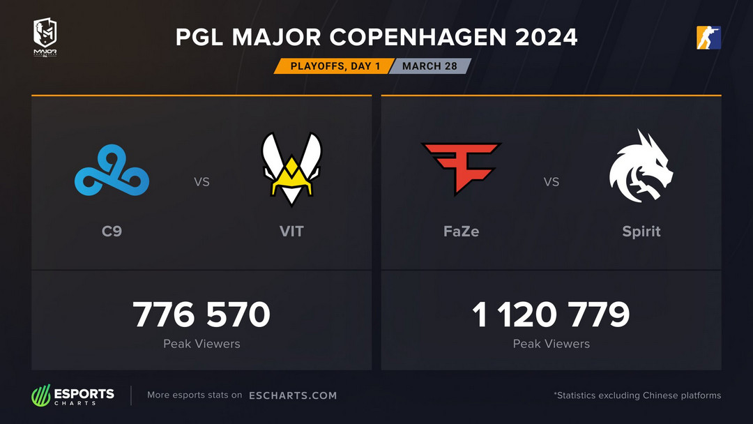 PGL Major Copenhagen 2024 Viewer